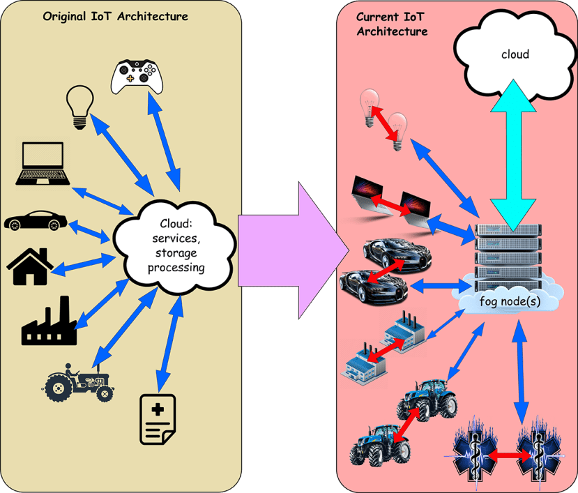 IoT Cloud services