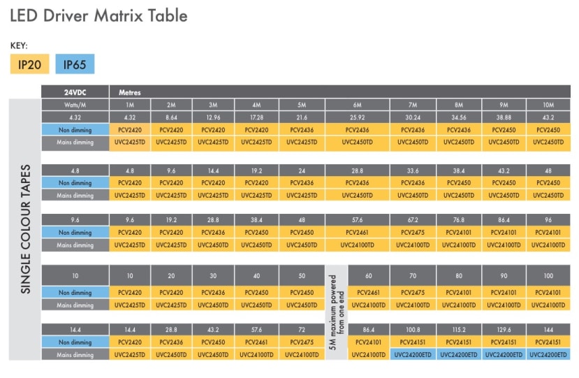 LED Driver Matrix Table