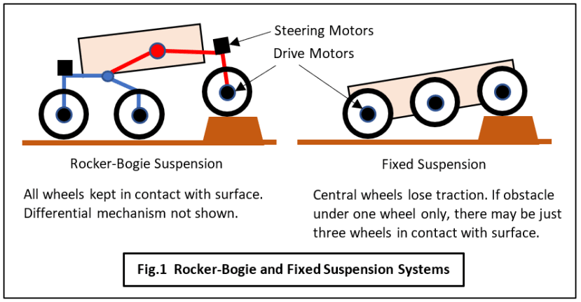 Mars Rover Suspension System