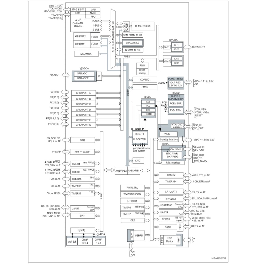 STM32G431x6/x8/xB block diagram