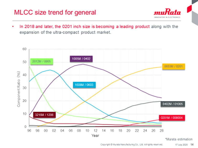 Percentage production of MLCC sizes over the years from Murata