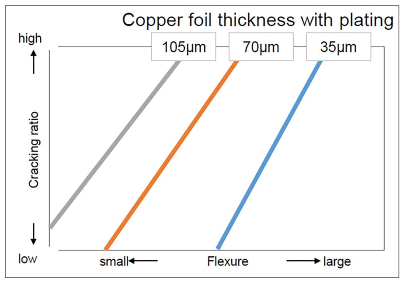 MLCC stress with board flexure varies with copper thickness