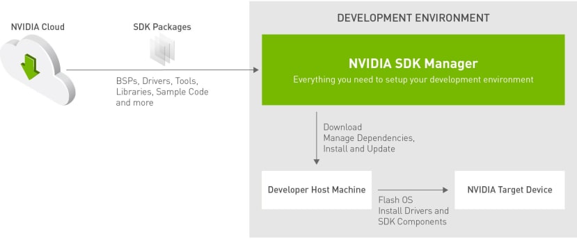 Diagram of NVIDIA Dev Environment connecting to Cloud