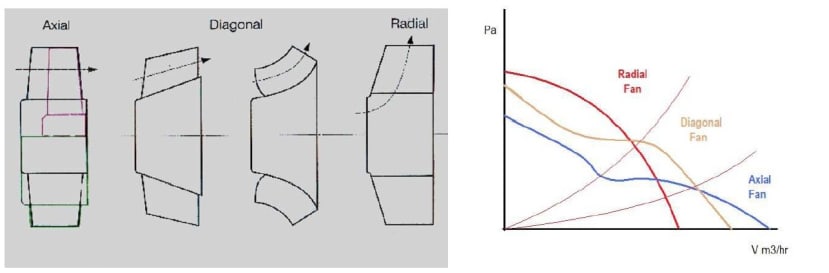 Fan Types - Why Choose an Mixed Flow / Diagonal Fan | Electromechanical