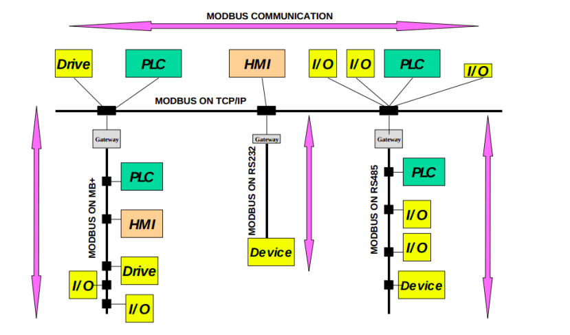 modbus communication architecture explained