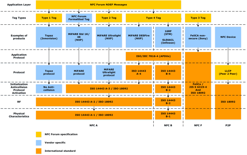 NFC Protocol Stack