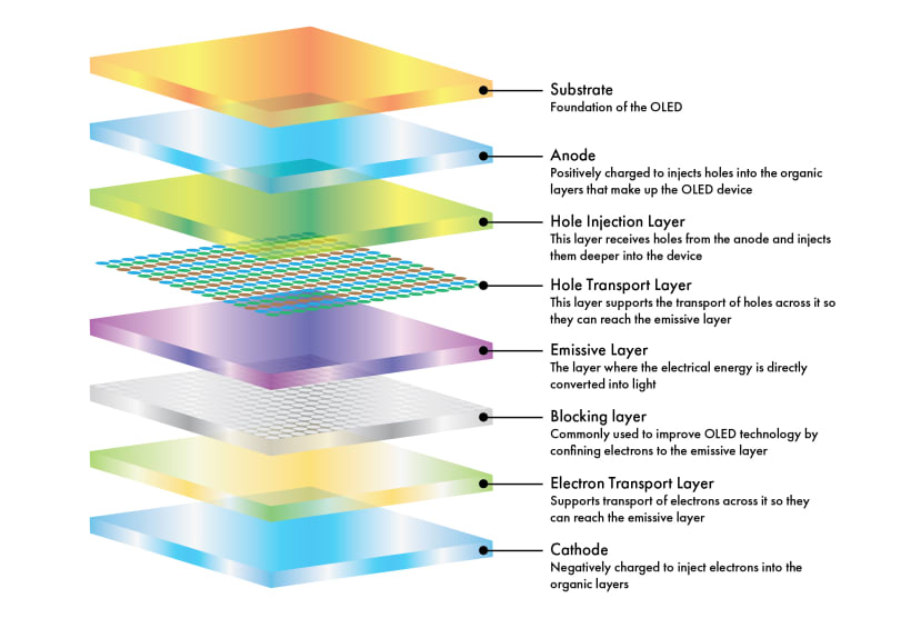 OLED panel sandwiched between two thin-film conductive electrodes