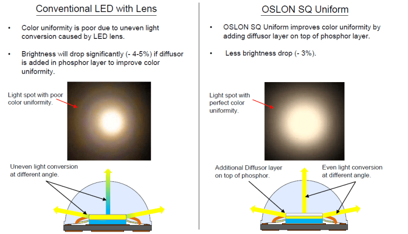 Conventional LED with Lens vs OSLON SQ