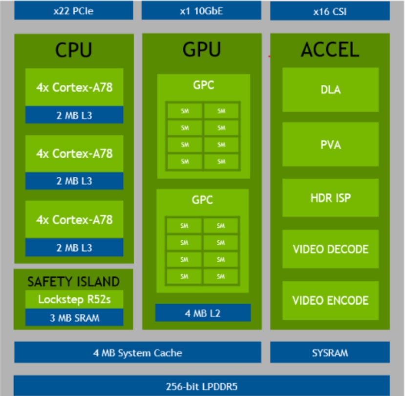 Orin SoC block diagram