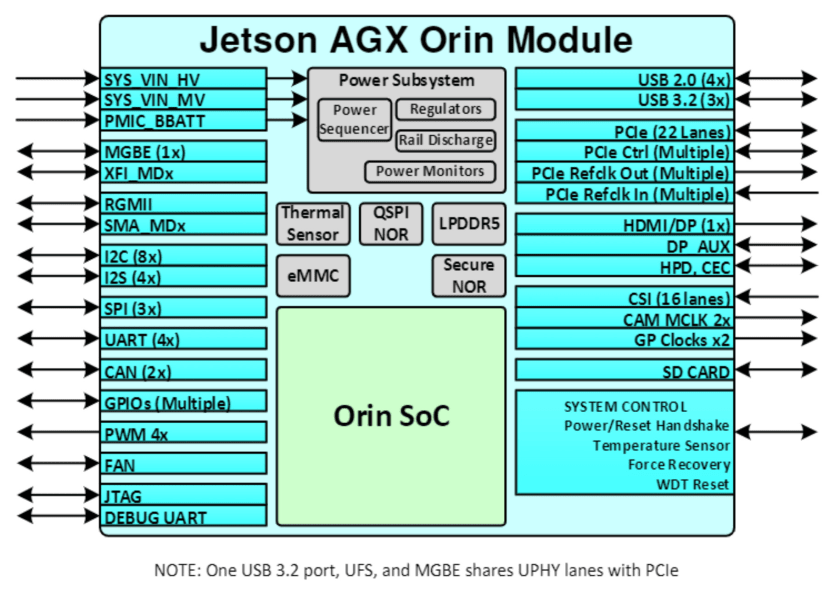 Jetson AGX Orin SoM