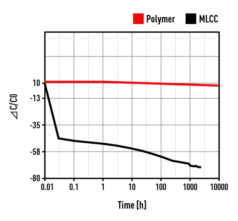 Figure 2 - Capacitance Density for MLCC vs. Polymer Capacitors