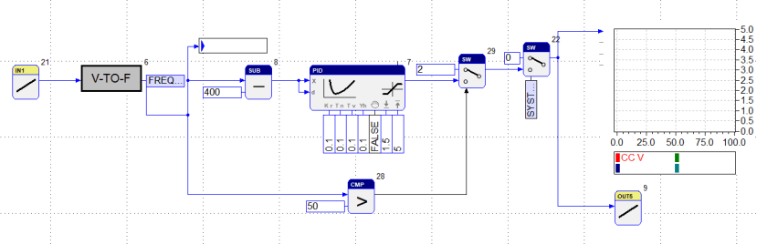 Programming block for PID controller