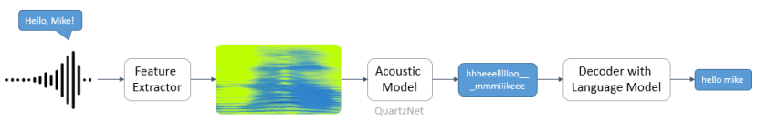 Automatic Speech Recognition