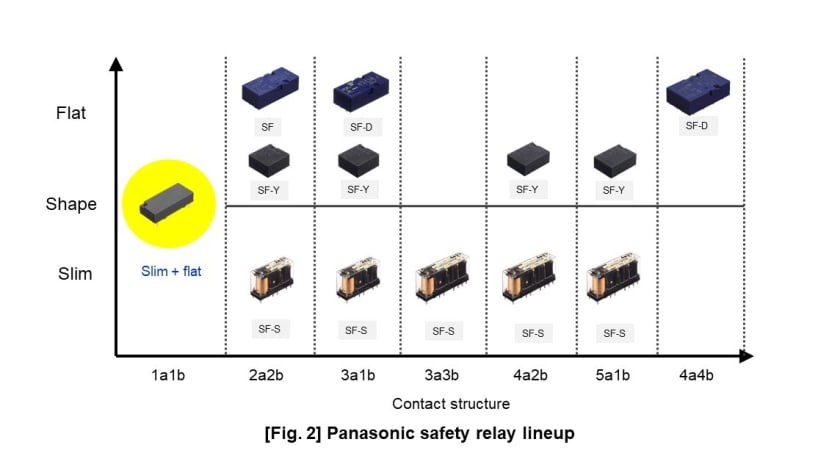 Panasonic safety relay line-up