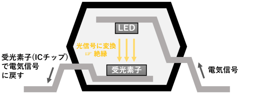 PhotoICカプラ構造