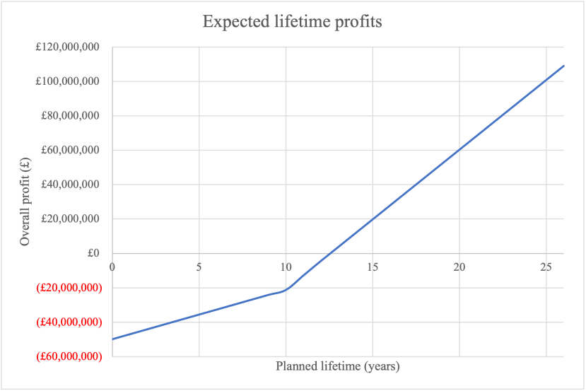 Expected Lifetime Profits