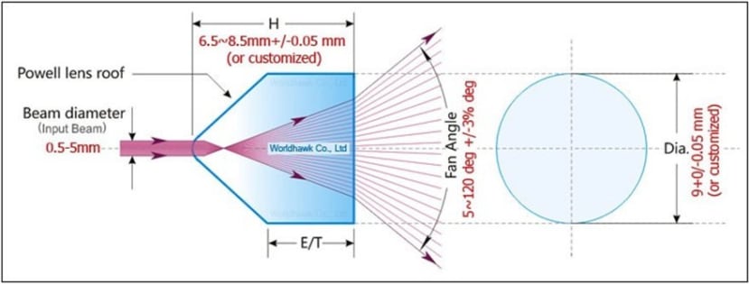 A Powell (prism) lens converts a collimated laser beam into a line with an approximately uniform distribution of energy