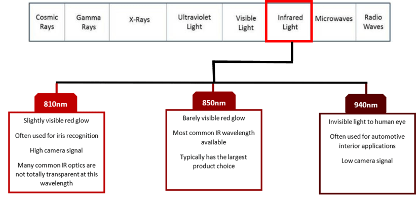 Where infrared sits on the electromagnetic spectrum