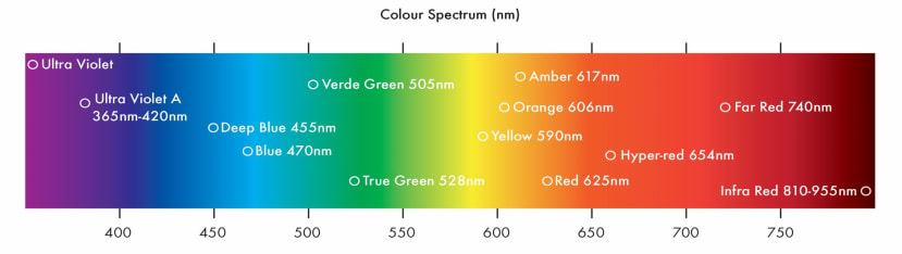 Colour Spectrum