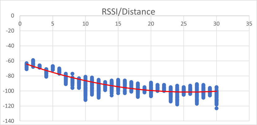 plot of an RSSI Distance graph