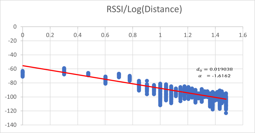 LoRa Location Tracker Part 2: RSSI | Student Content