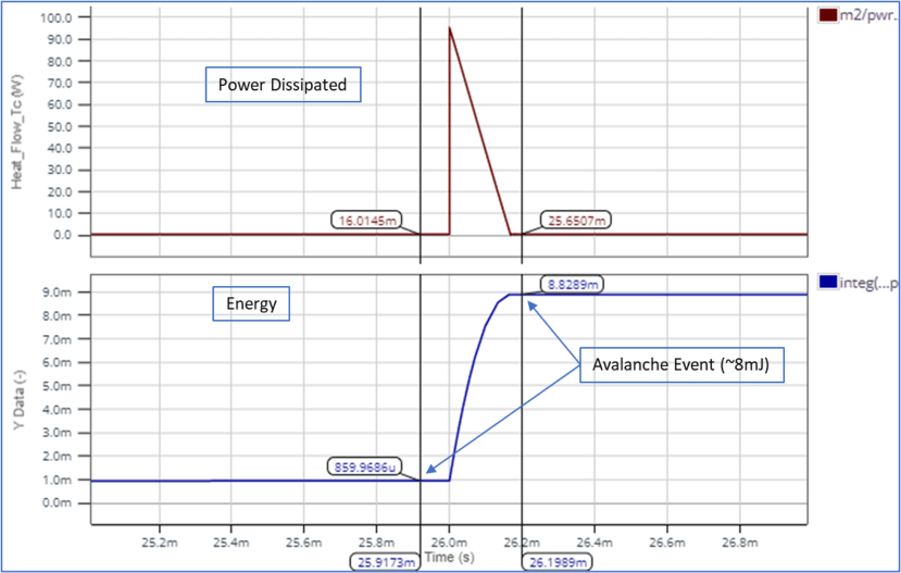 integral of the power dissipated by M2 during the avalanche event graph