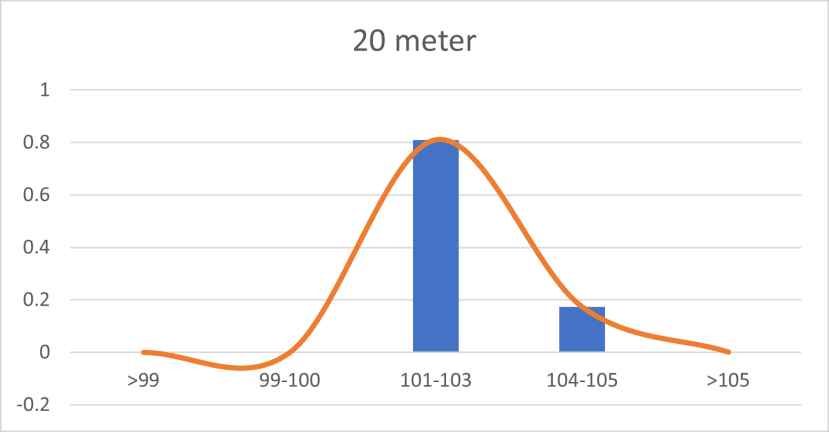 unify group boundaries and plot the graph - accuracy 80%