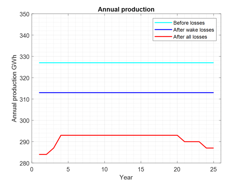 Graph - Annual Production