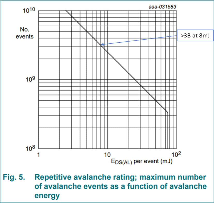 maximum number of lifetime avalanche events graph