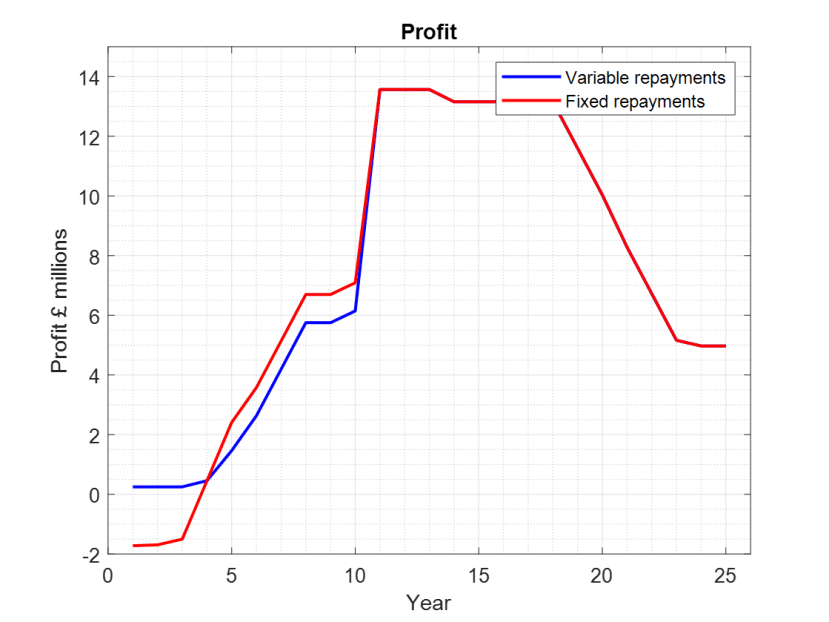 Graph - Profit