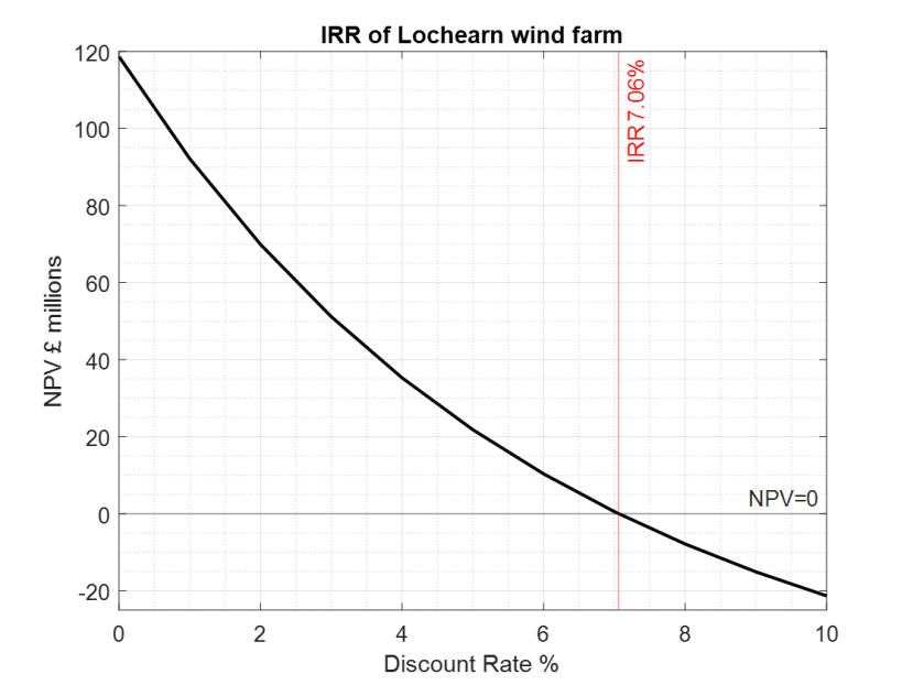 Graph - IRR of Lochearn Wind farm