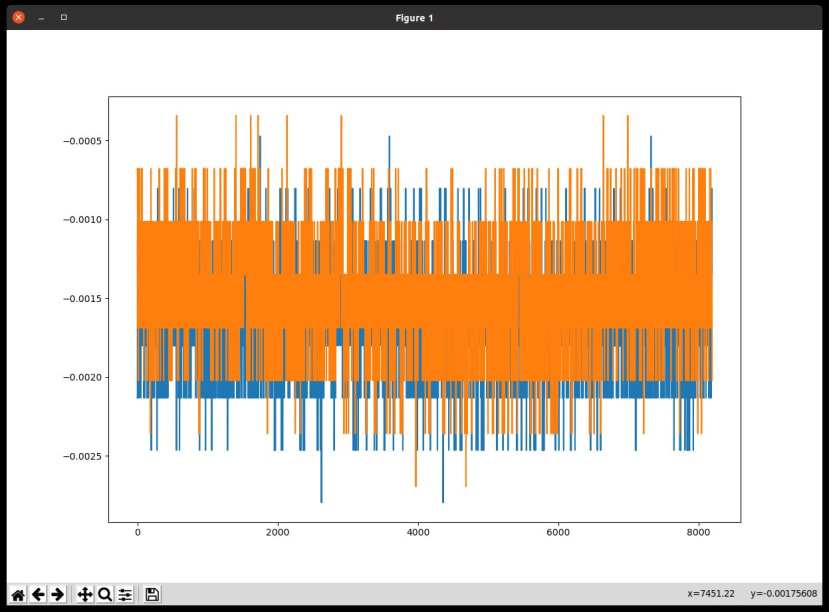 The plot generated when the yellow wire that connects waveform 1 output to scope channel 1 input is disconnected — all we get is noise.