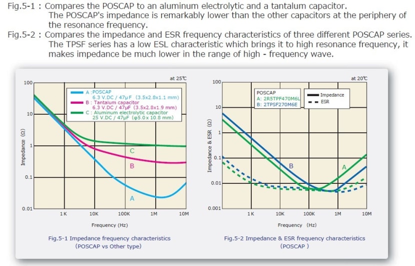 Frequency performance across capacitor types