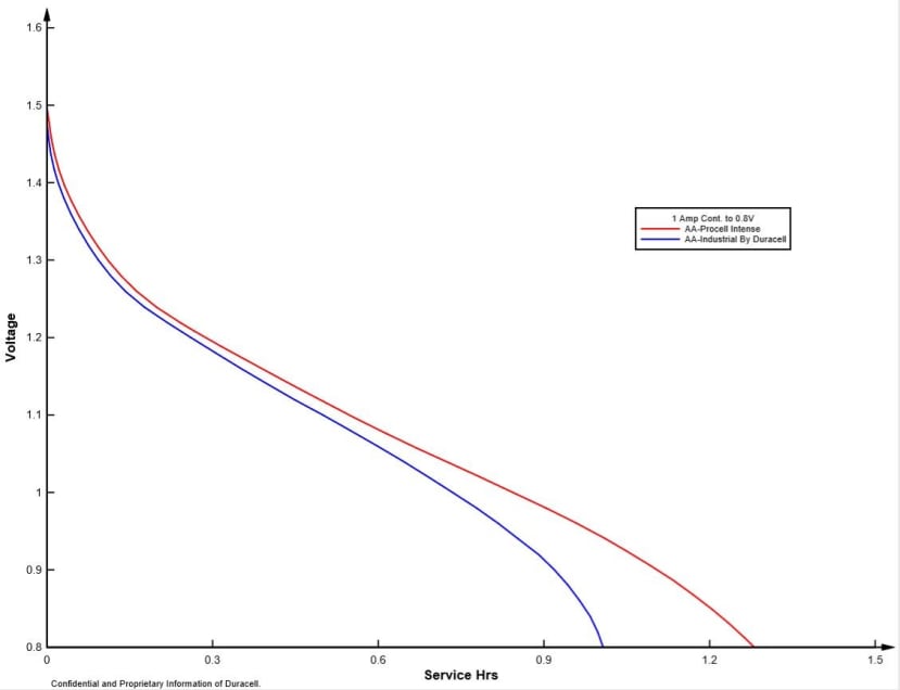 Performance of new AA Procell Intense vs AA Industrial by Duracell