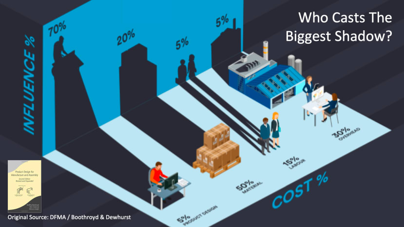 Cost vs Influence graphic