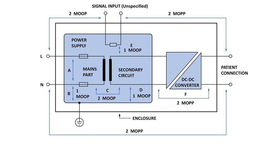 Medical grade isolation in DC DC converters using 3D power packaging