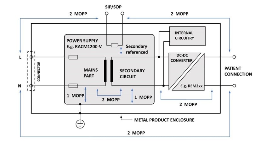 Circuit diagram showing 2 x MOPP DC/DC converter provides SIP/SOP isolation