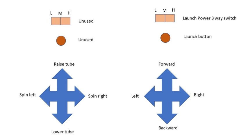 RC Controller Functions explained