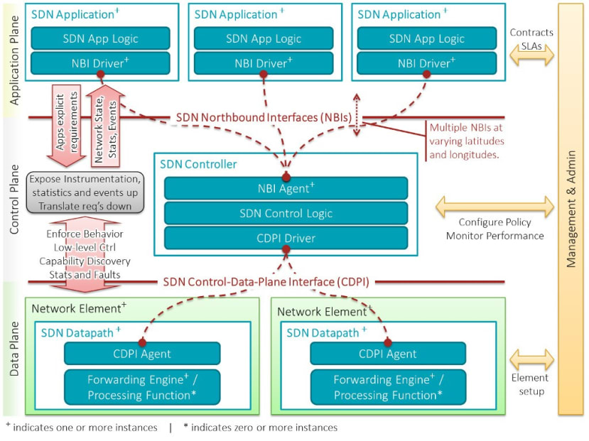Raspberry Pi、OpenFlow、Zodiac FXでSodtware Defined Network(SDN)を