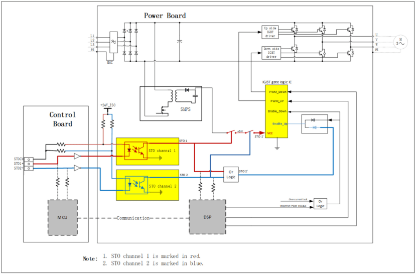 Safety architecture functional block diagram