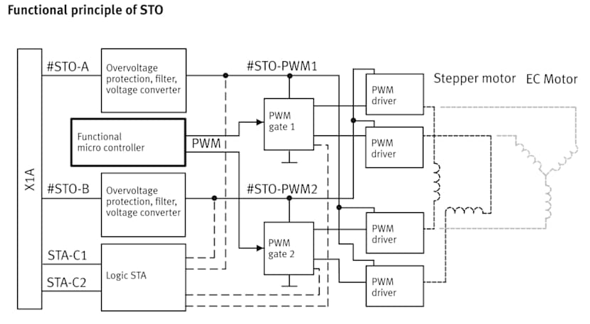 Functional Principles of STO Diagram