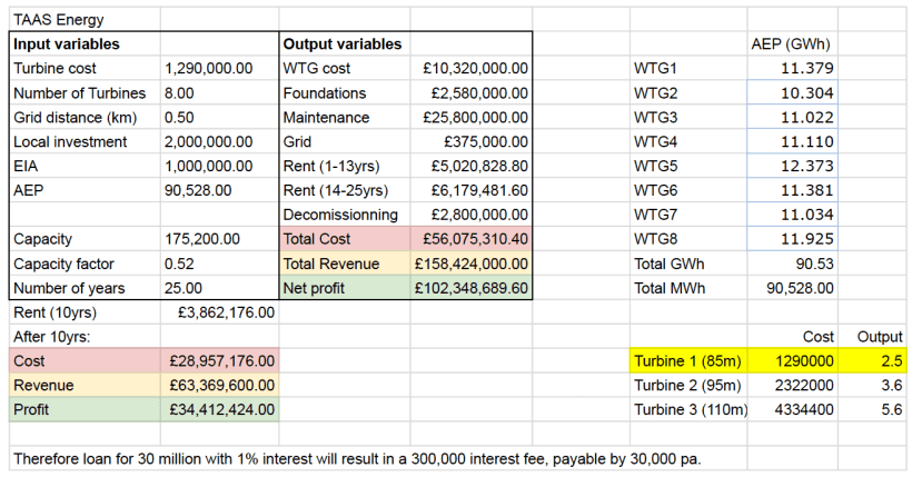 TAAS Energy - Table of Costs