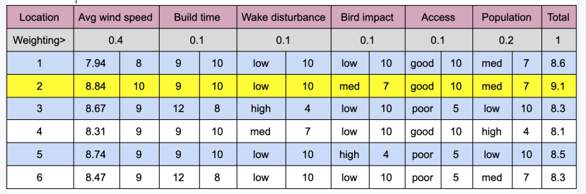 The final location was selected using the weighted properties selection method