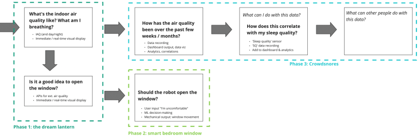 Project flowchart