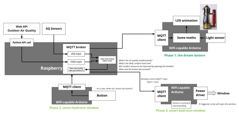 Flow chart