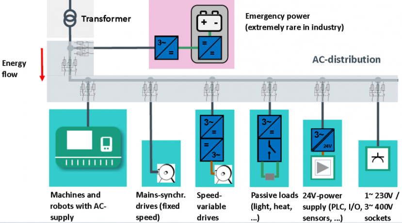 The status quo: A typical industrial AC grid.