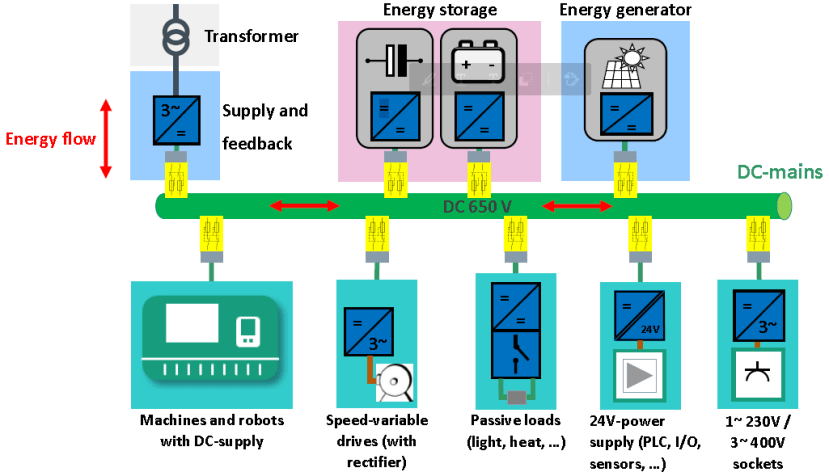 modern plant showing energy feedback into the AC grid is also possible