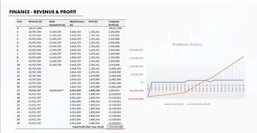 Revenue and Loss