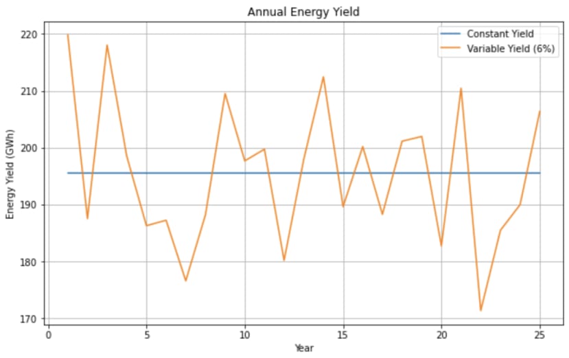 graph annual energy yield