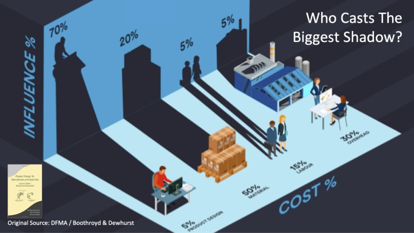 Prolabs - Cost vs Influence